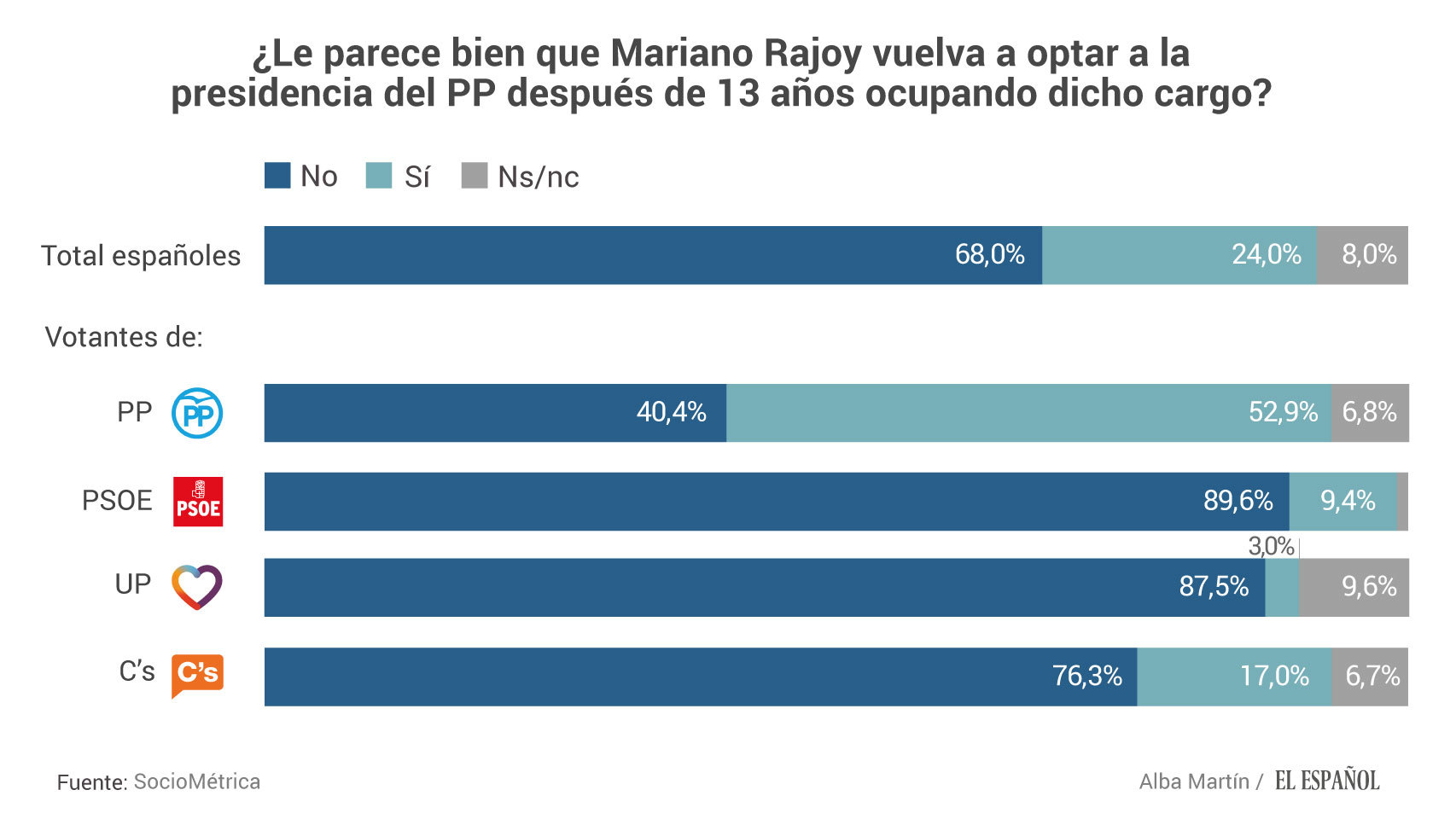 votantes del PP, no quiere que Rajoy siga como líder