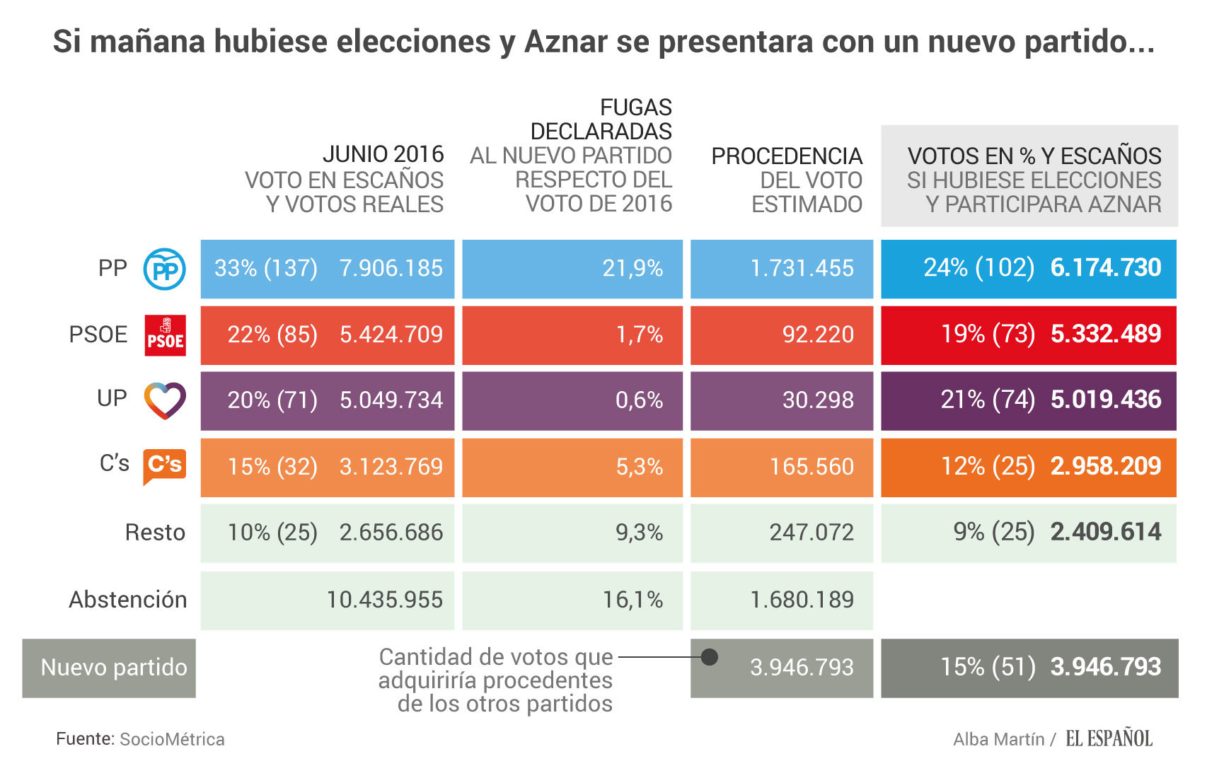Un nuevo partido de Aznar lograría 4 millones de votos y 51 escaños
