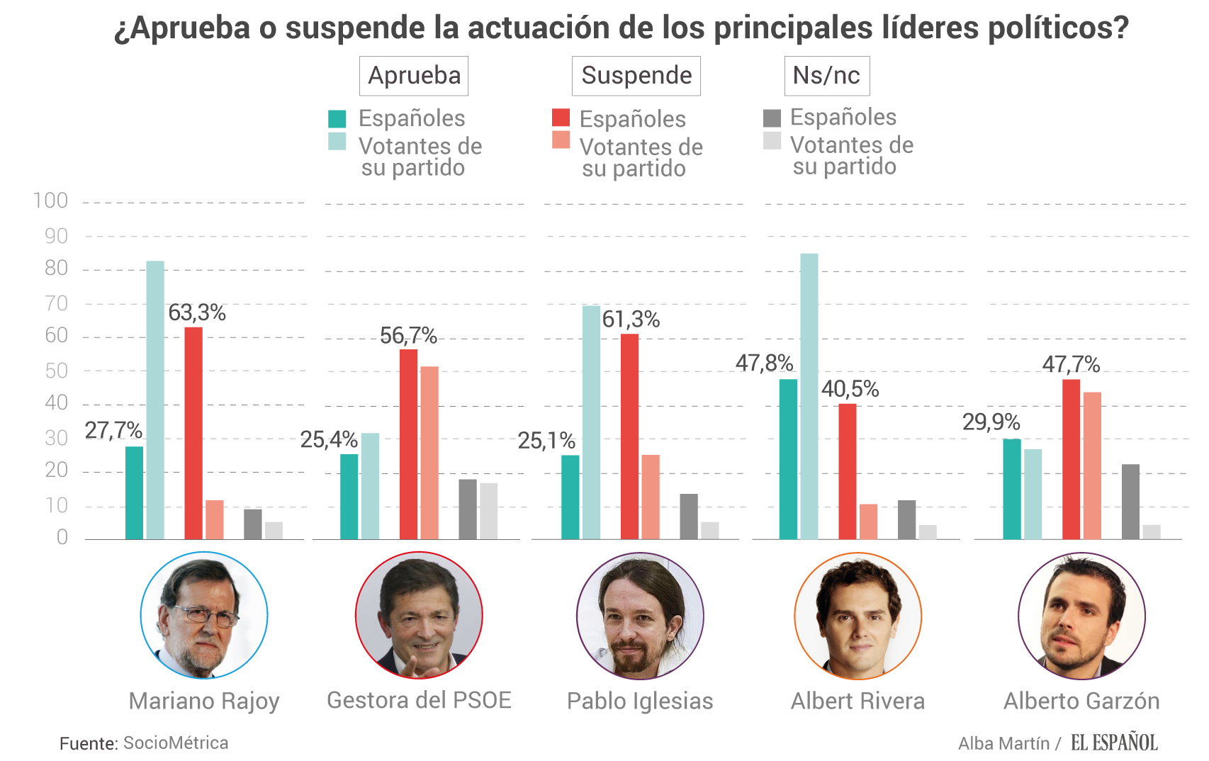 Valoración líderes febrero 2017: Rajoy, Rivera, Iglesias, Gestora PSOE