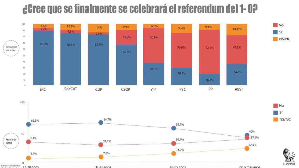 Independentismo separatismo referéndum cataluña sociometrica