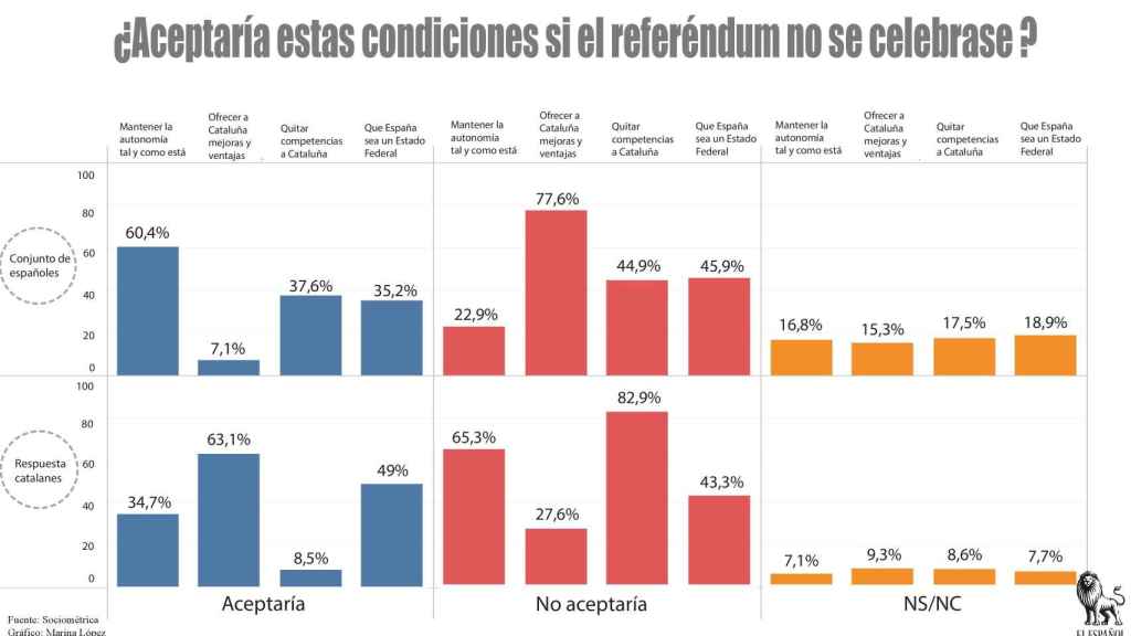 .Independentismo separatismo referéndum cataluña sociometrica