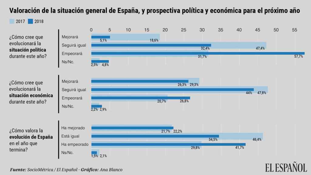Situación política y económica de España para 2018