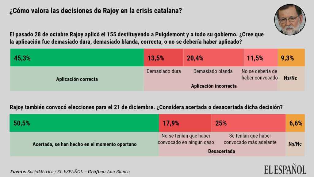Ene18. Valoración decisiones Rajoy sobre crisis catalana