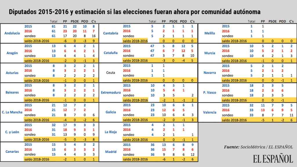 Diputados 2015-2016 y estimación si las elecciones fueran ahora por comunidad autónoma.