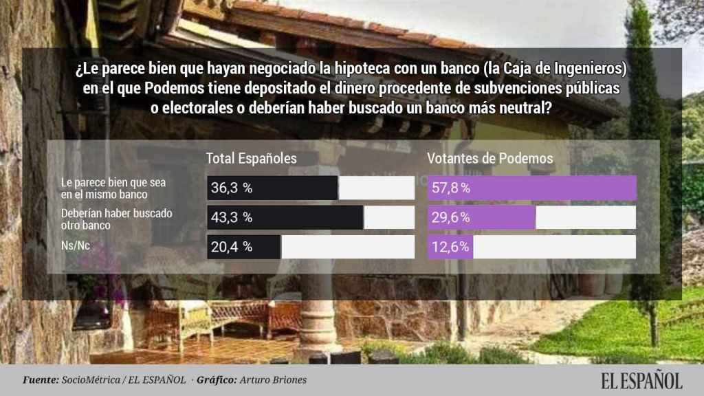 Consulta de Podemos a las bases sobre casa de P. Iglesias
