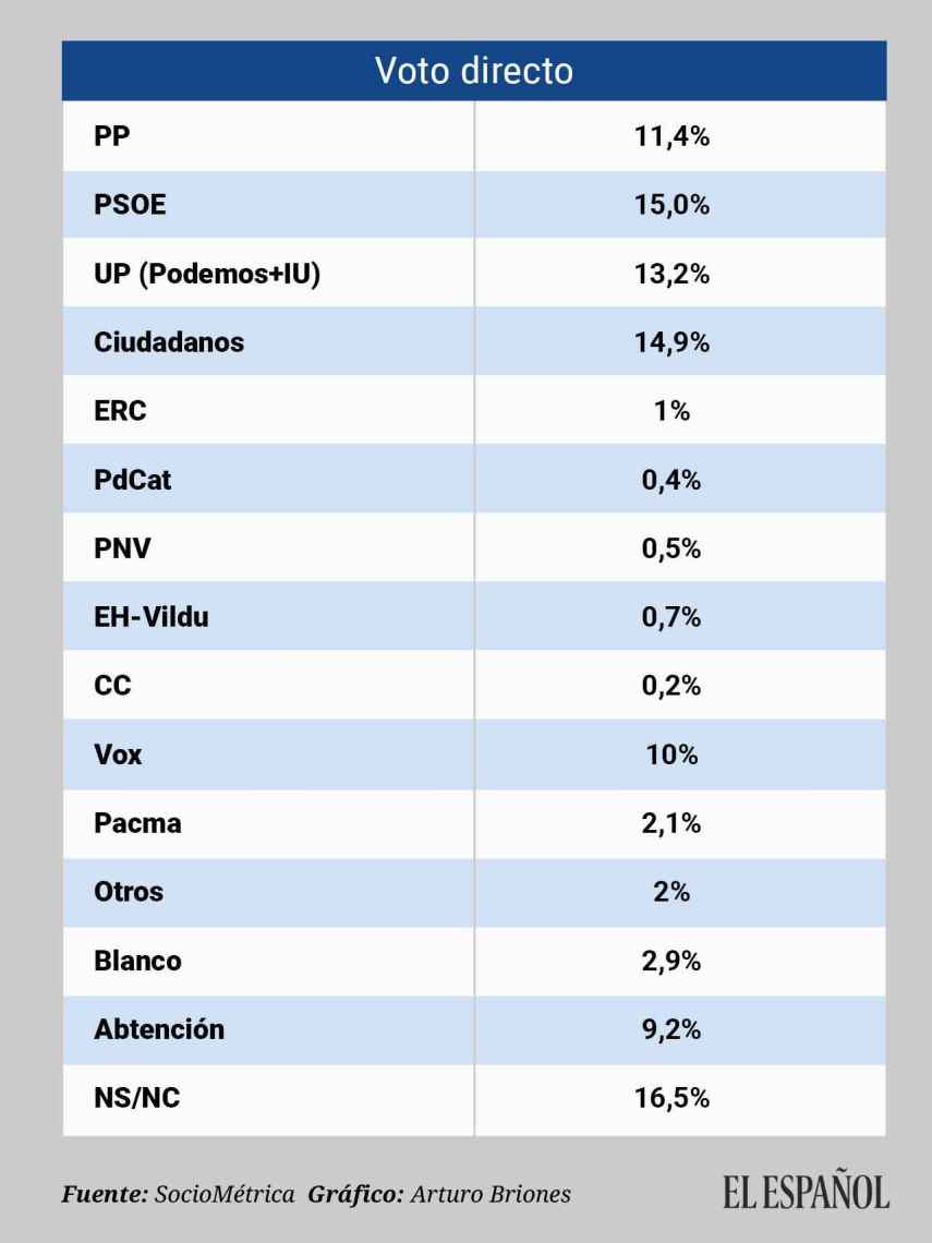 Ene19. Estimación de voto y escaños en España en elecciones generales