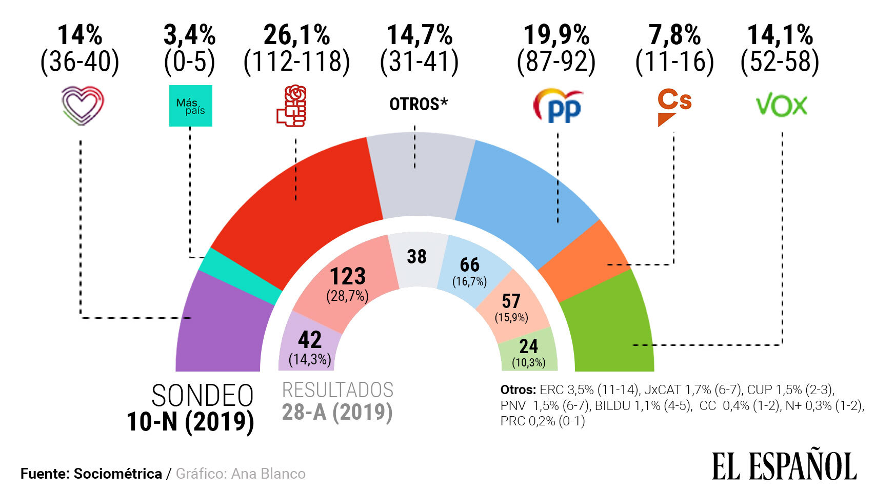 [Imagen: Elecciones_Generales_10-N_2019-Resultado...06x960.jpg]