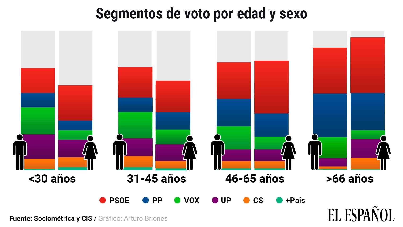 Resultados_electorales-Elecciones_Generales_10-N_2019-SocioMetrica-VOX-Podemos-Unidas_Podemos-Politica_444967174_138142310_1706x960.jpg