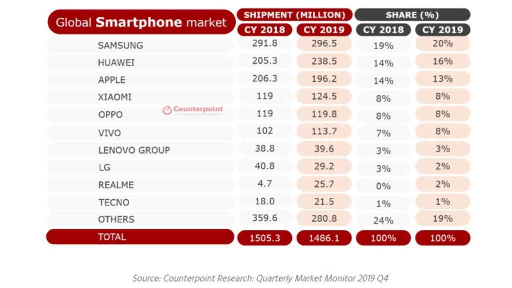 Tabla ventas móviles.
