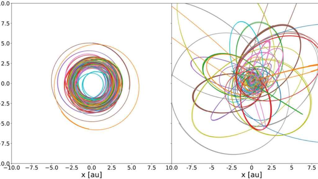 Los asteroides estudiados (derecha) tienen órbitas mucho más caóticas
