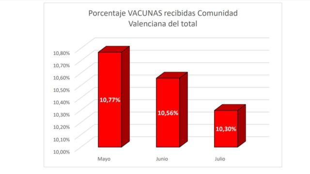 Vacunas recibidas en los últimos meses en la Comunidad respecto al conjunto de España.